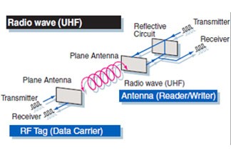 Wat te denken van RF (radiofrequentie) propagatie?
