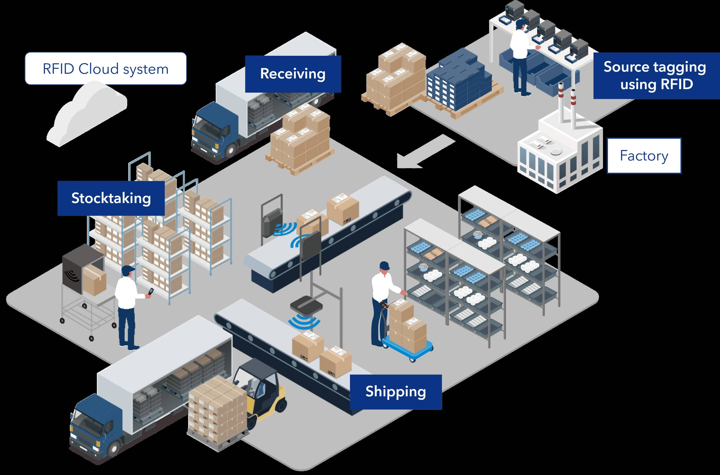 Nauwkeurige tracking voor een vlekkeloze e-commerce levering: de rol van RFID