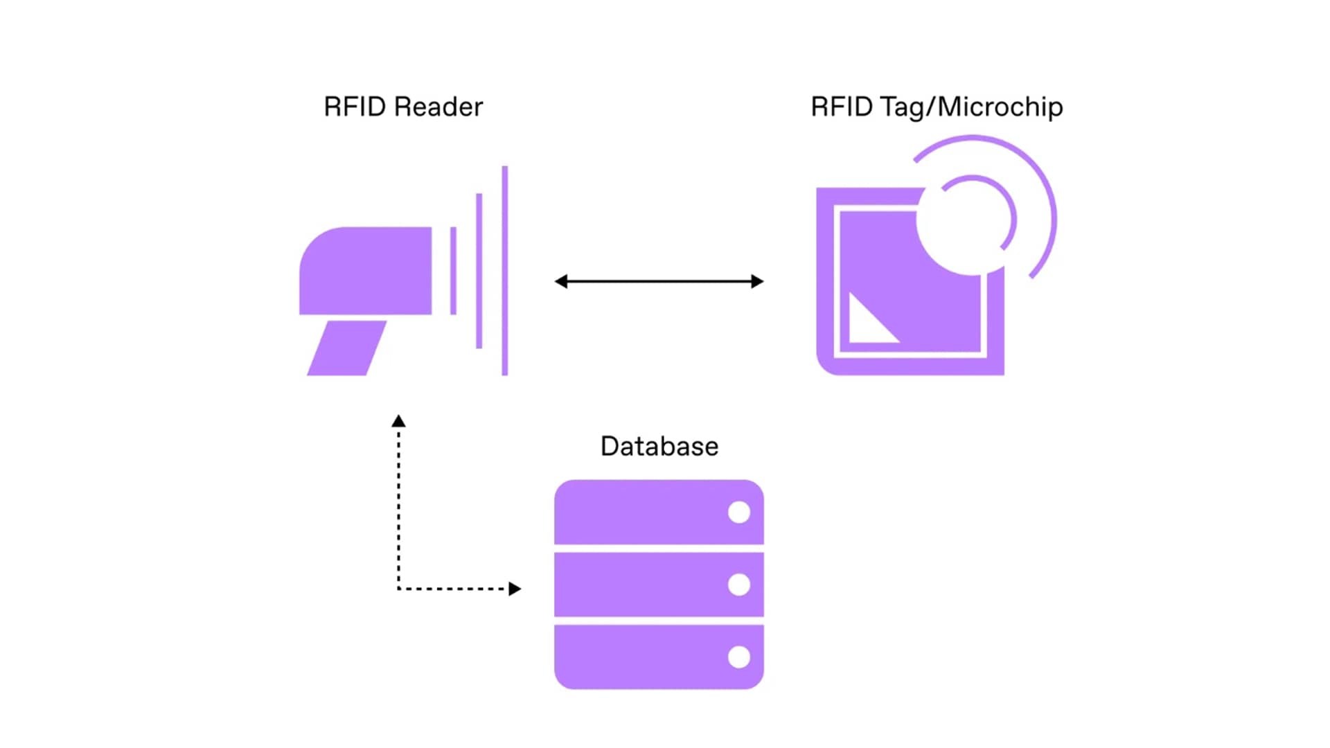 RFID-toepassing in intelligente documentacquisitie en -identificatie.